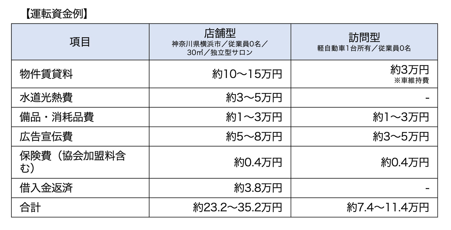 運転資金例