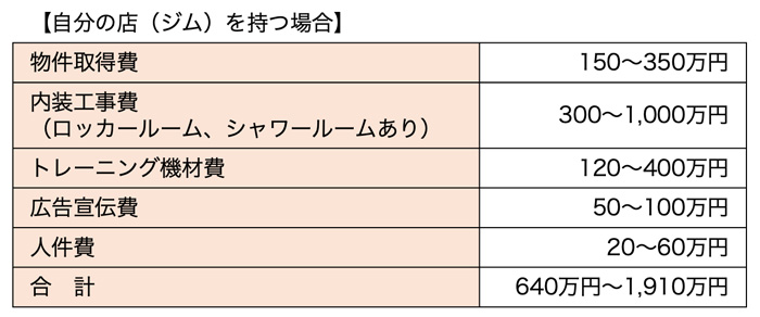 自分の店（ジム）を持つ場合