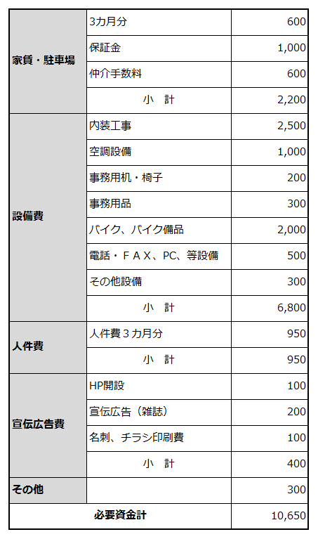 創業に必要な資金項目と金額を例示した表