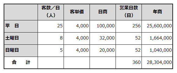 年間売上計画を例示した表