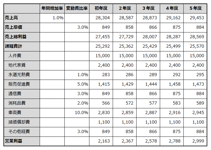 初年度から5年目までの損益計画を例示した表