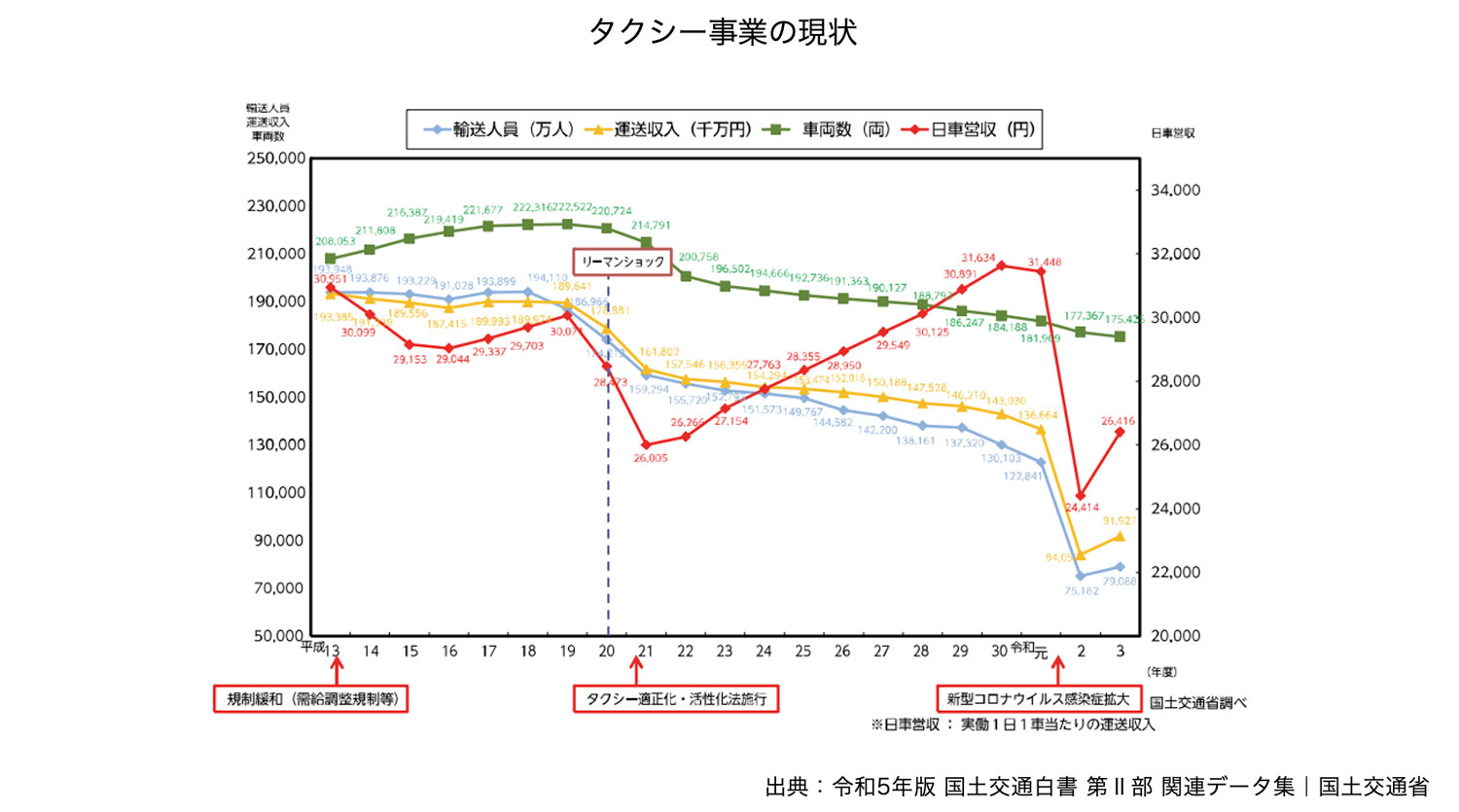 タクシー事業の現状