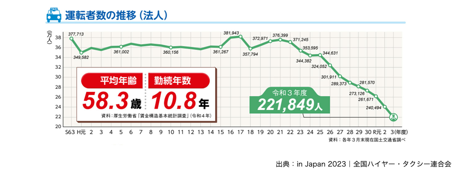 運転者数の推移（法人）