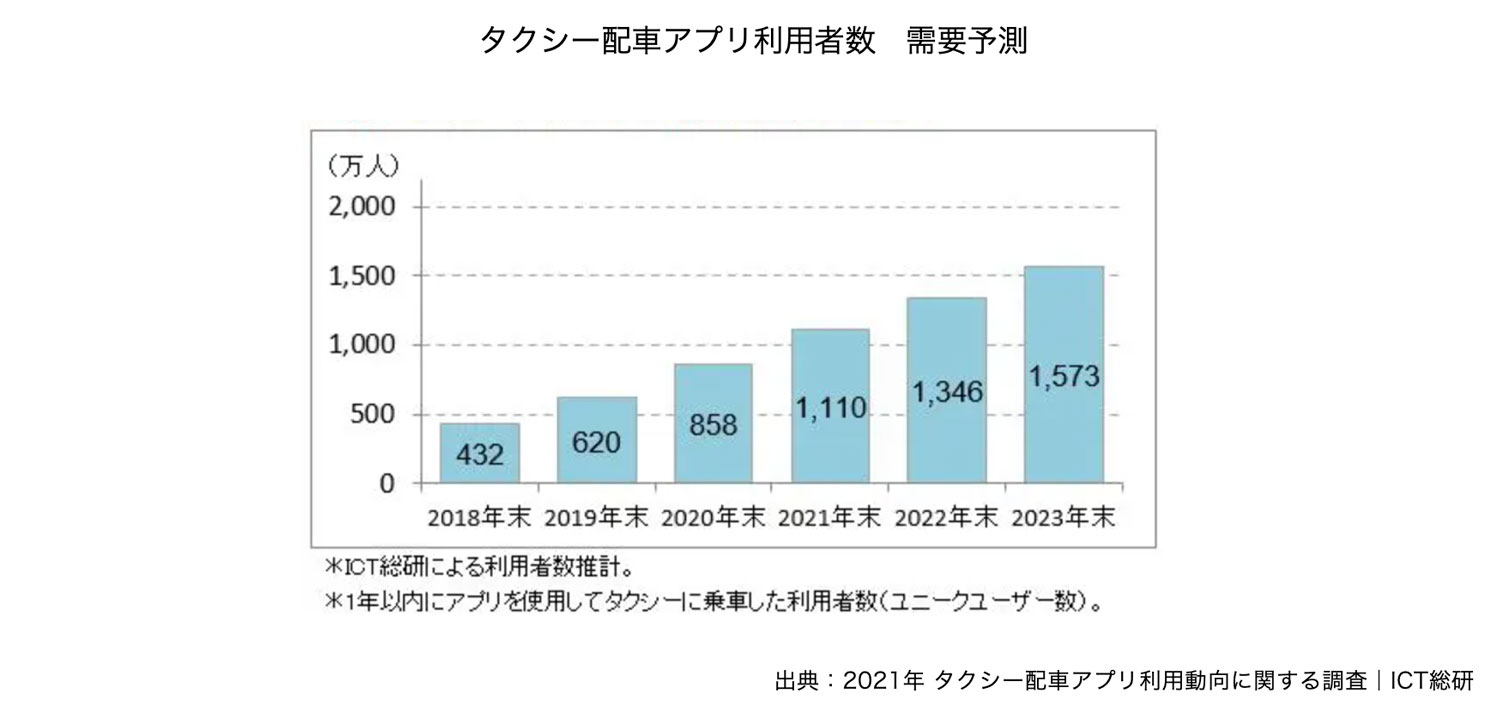 タクシー配車アプリ利用者数　需要予測