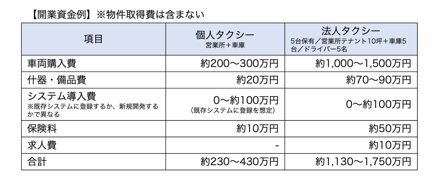 開業資金例