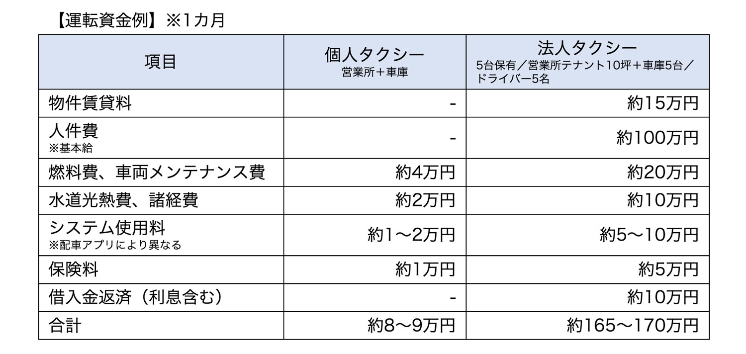 運転資金例