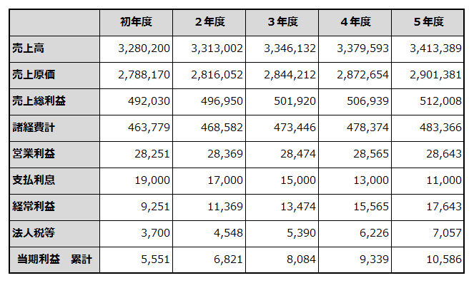 初年度から5年目までの損益計画を例示した表