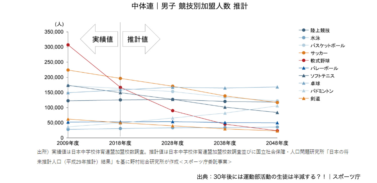 男子 競技別加盟人数 推計