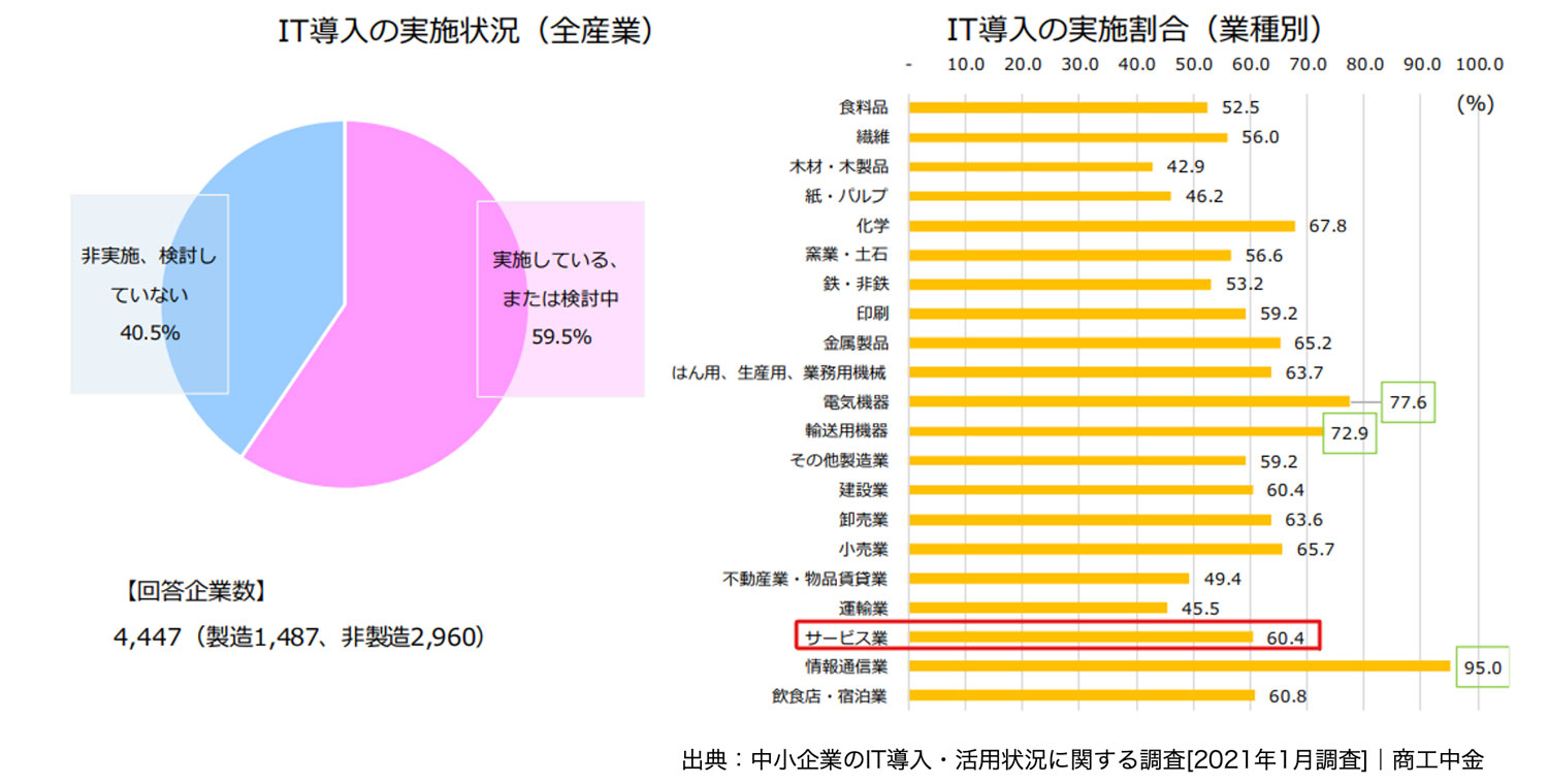 中小企業のIT導入・活用状況