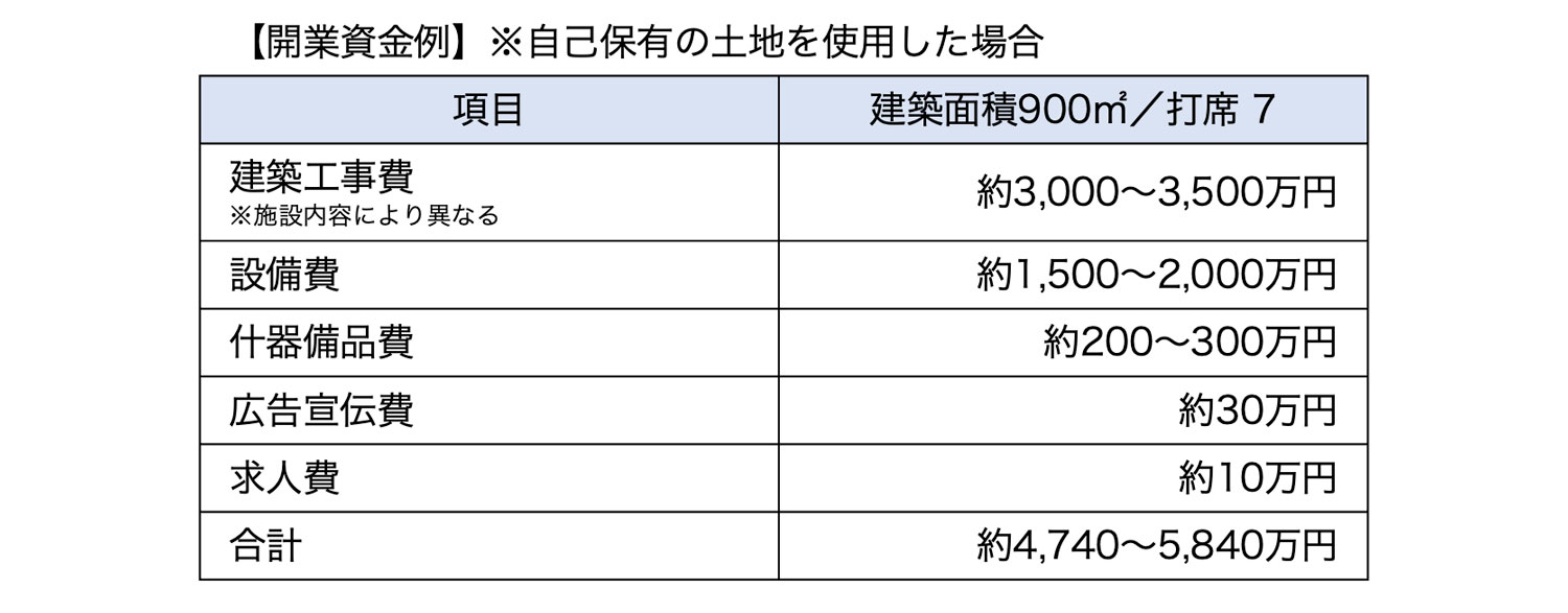 開業資金例