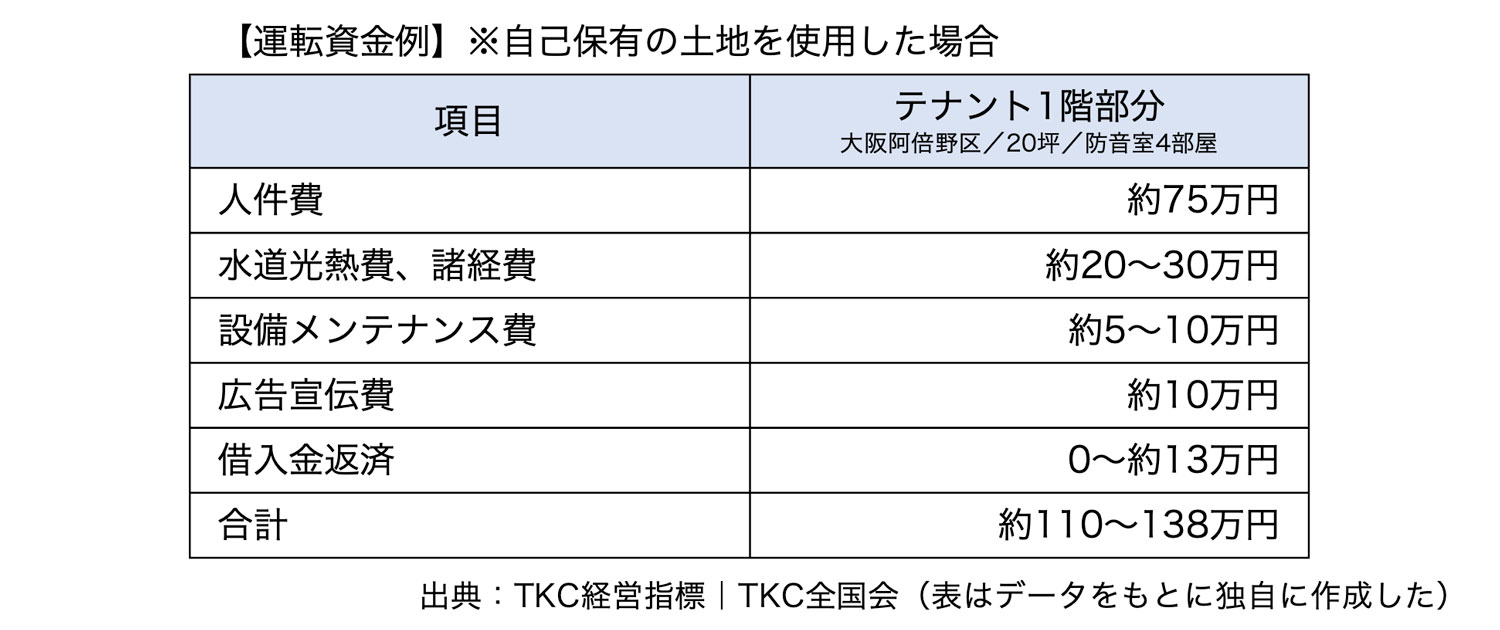 運転資金例