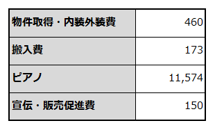 創業に必要な資金項目と金額を例示した表