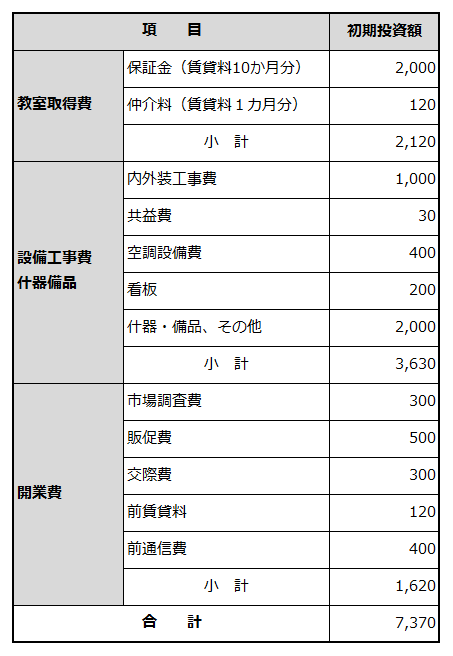 創業に必要な資金項目と金額を例示した表