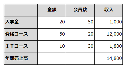 年間売上計画を例示した表