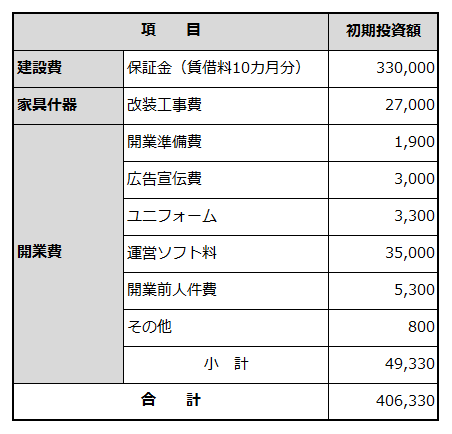 創業に必要な資金項目と金額を例示した表