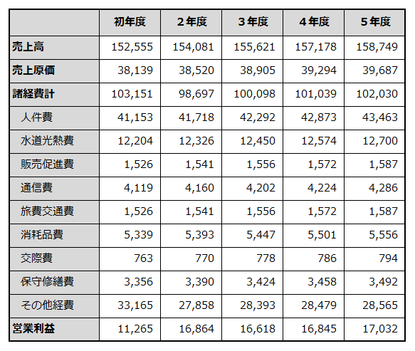 初年度から5年目までの損益計画を例示した表