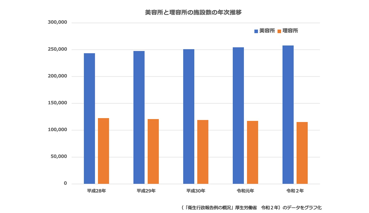 美容所と理容所の施設数の年次推移