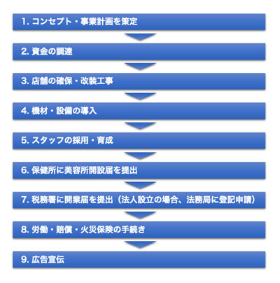 美容室開業の9ステップ