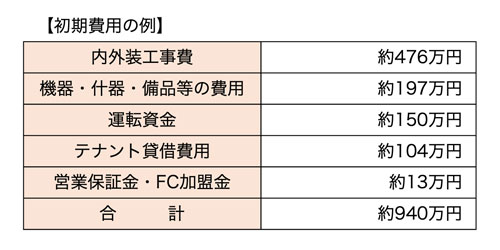 初期費用の例