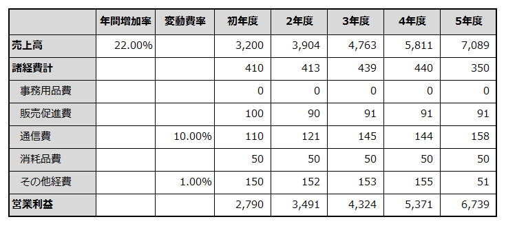 初年度から5年目までの損益計画を例示した表