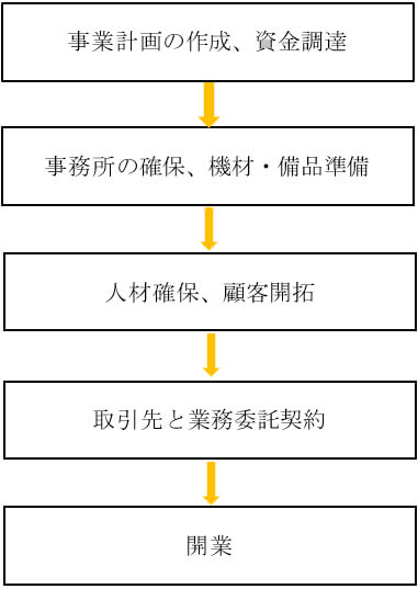 開業までのステップ