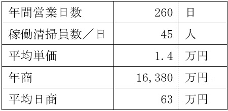 売上計画例の表