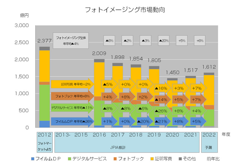 フォトイメージング市場動向