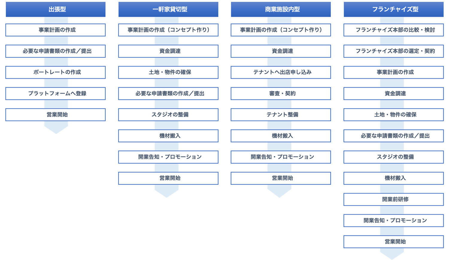 ファミリー向け写真館の開業ステップ