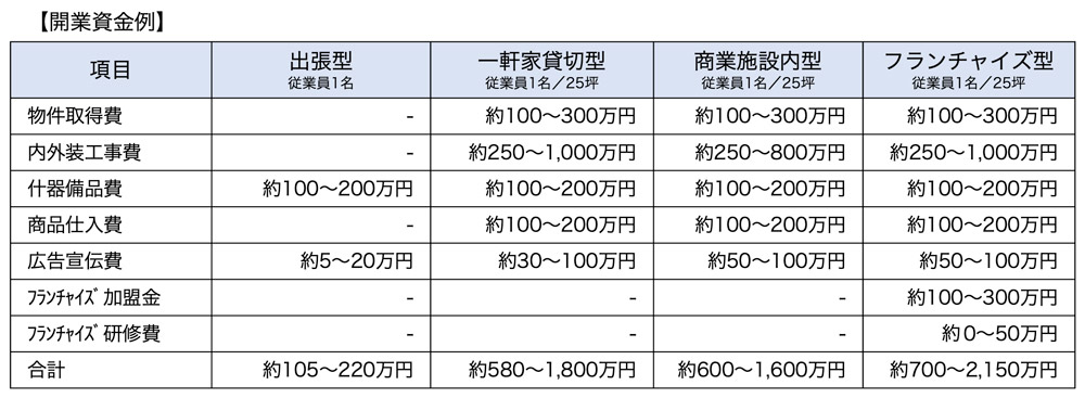 開業資金例