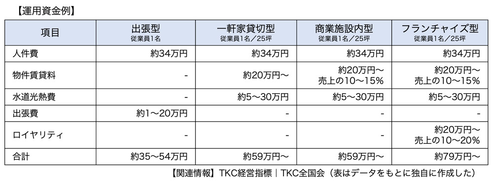 運用資金例