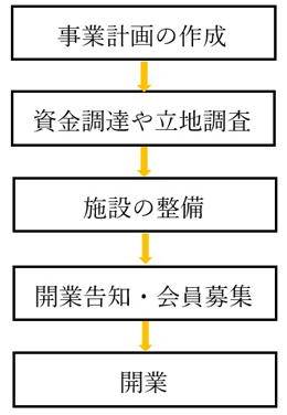 開業ステップのフロー図