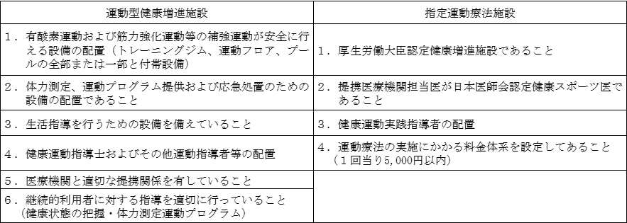 「運動型健康増進施設」「指定運動療法施設」認定基準の表