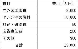 300坪のフィットネスクラブを賃貸で開業する場合の必要な資金例の表