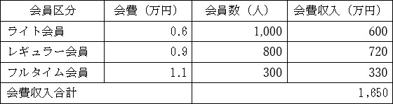 売上計画の表