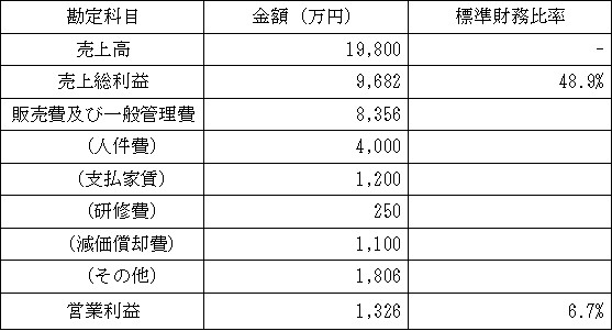 法人形態の場合の損益のイメージ例の表