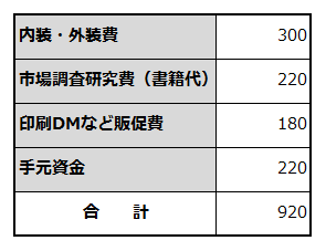 創業に必要な資金項目と金額を例示した表