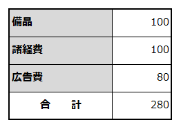 創業に必要な資金項目と金額を例示した表