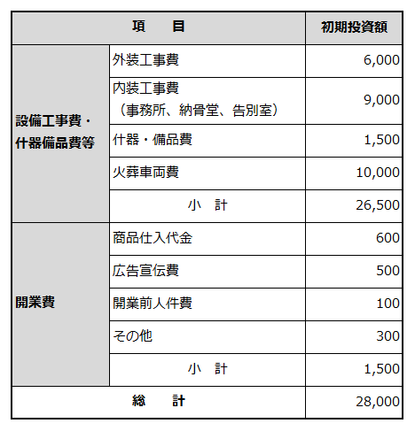 創業に必要な資金項目と金額を例示した表