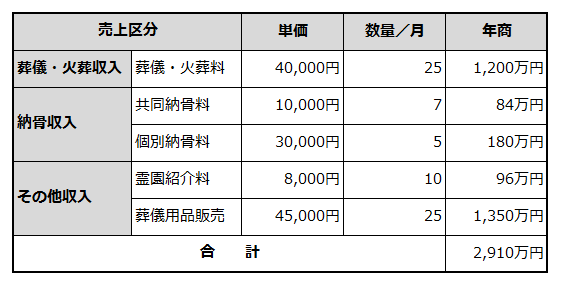 年間売上計画を例示した表