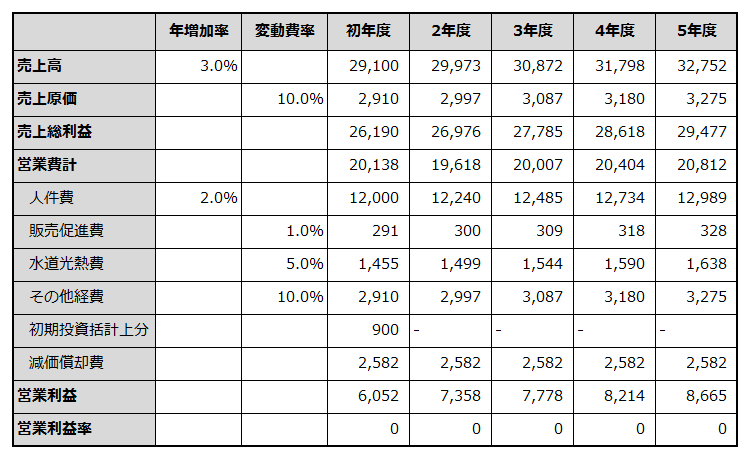 初年度から5年目までの損益計画を例示した表