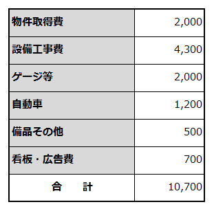 創業に必要な資金項目と金額を例示した表