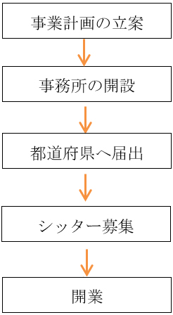 開業のステップ