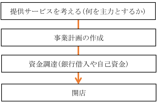 開業のステップ