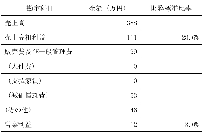 損益のイメージ例の表