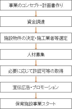 開業ステップのフロー図