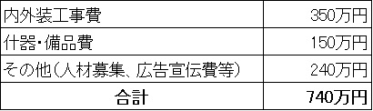 認可外保育所を運営する場合の必要資金例の表