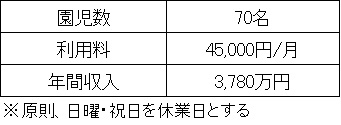 保育施設売上例の表