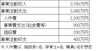 保育施設損益例の表