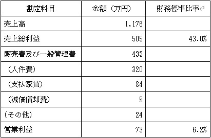 損益のイメージ例の表