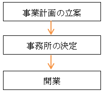 開業のステップの図